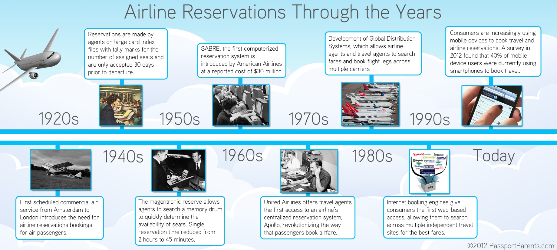 Reservations History