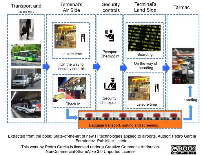 Departure's Process. Author: Pedro García. Extracted from the book: State-of-the-art of new IT technologies applied to airports. 