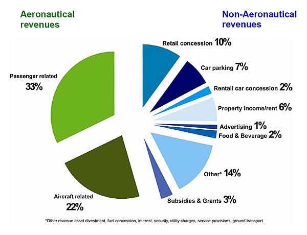ACI 2010 Airport Revenue Breakdown. Author: ACI. www.aci.aero