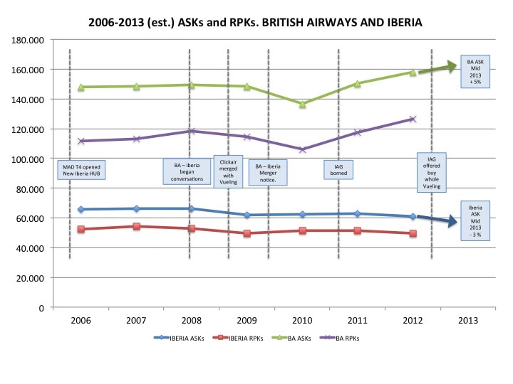 ASK and RPK indicators. A comparison between Iberia and British Airways.
