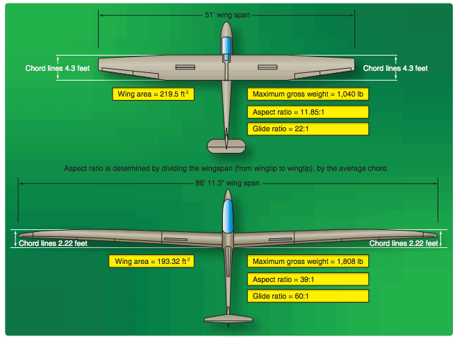 Glider aspect ratio. Source: FAA Glider Flying Handbook. http://www.aeriaa.com/books/glider-flying-handbook/