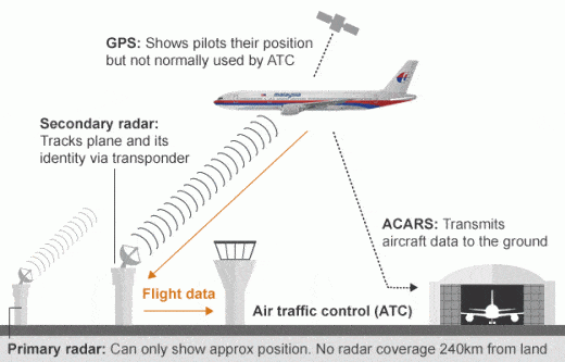 Aircraft-Ground data communication Credit: http://www.technologyvista.in