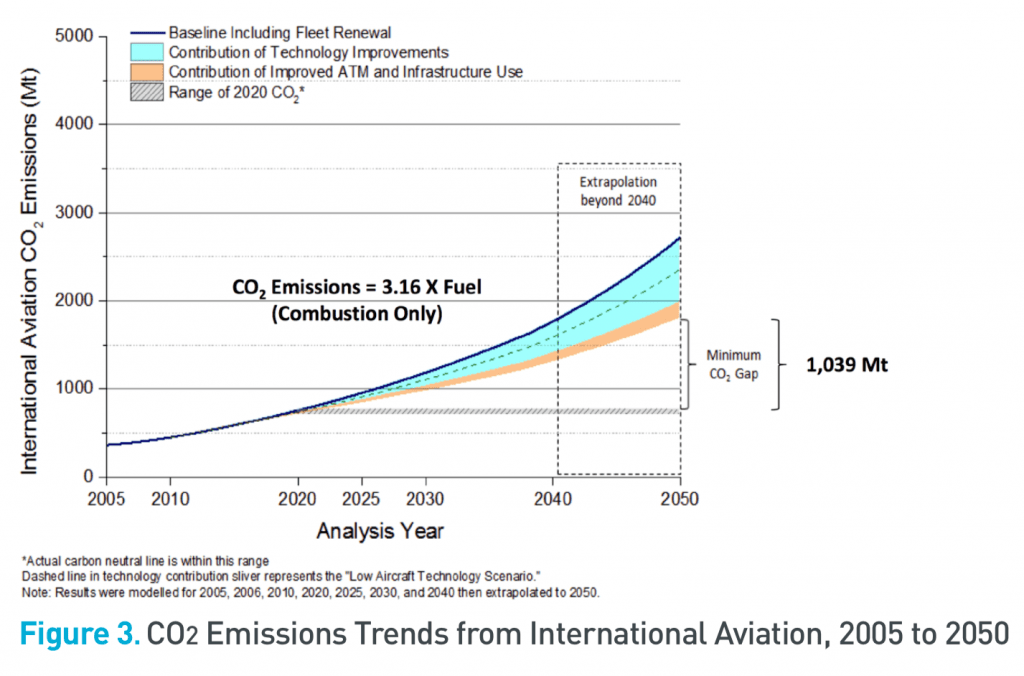 Credits: ICAO. Source: ICAO Environmental Report